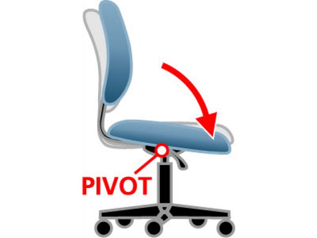 Chair tilts forward changing the angle of your thighs; enables healthy circulation to lower body.