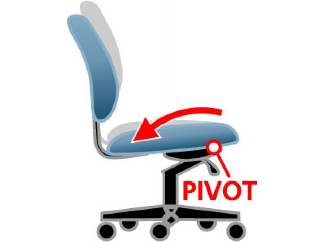 Pivot point near front of seat allows feet to be flat on floor while chair is reclined - good for circulation.